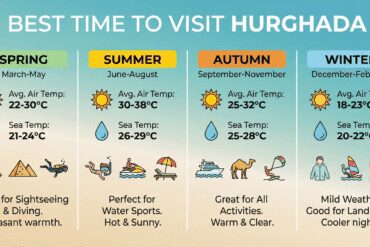Infographic guide showing the best time to visit Hurghada with average air and sea temperatures for Spring, Summer, Autumn, and Winter seasons.
