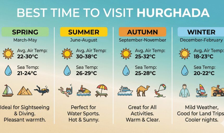 Infographic guide showing the best time to visit Hurghada with average air and sea temperatures for Spring, Summer, Autumn, and Winter seasons.
